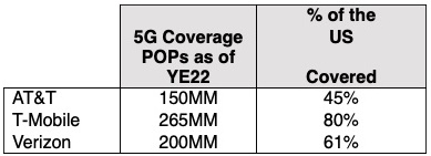 5G POPs 2022